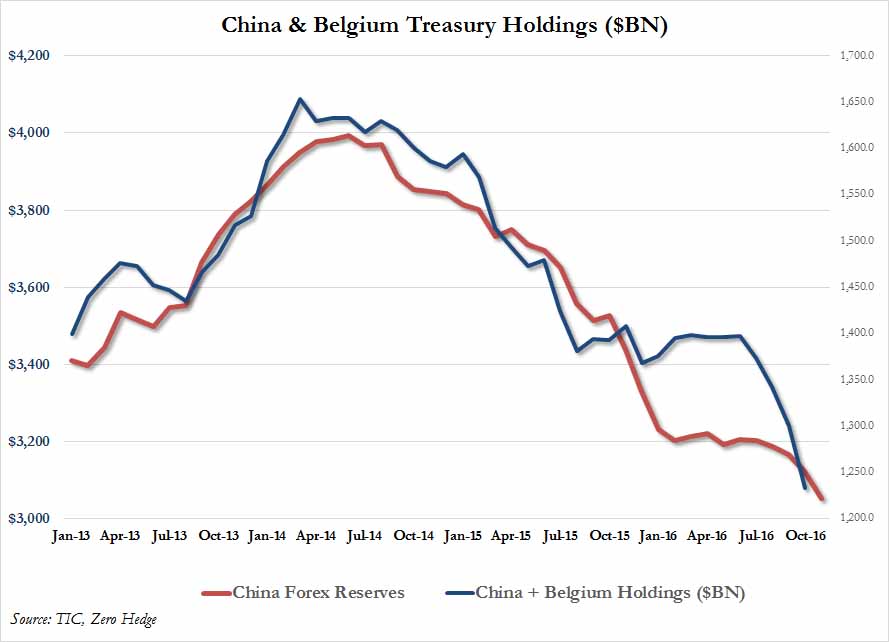 China and Belgium comibned