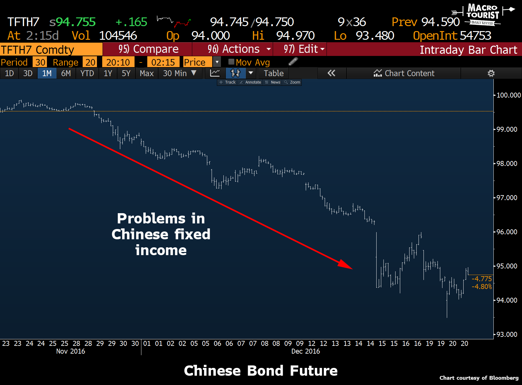 http://themacrotourist.com/images/ChineseBondDec2016.png