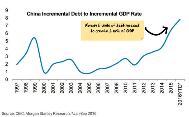 IncrementalDebtToGDP