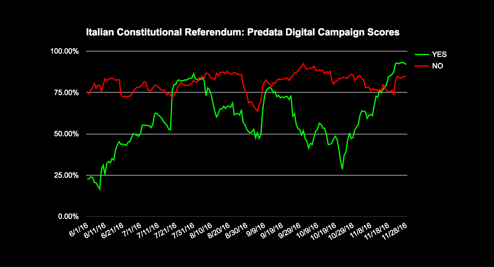 italy-referendum-predata-campaign-scores