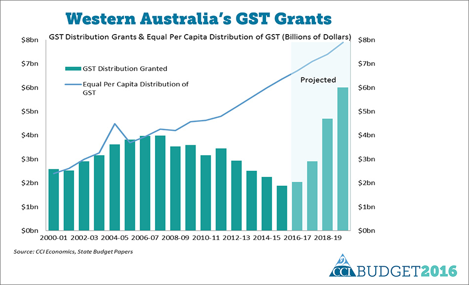state-budget-gst-chart