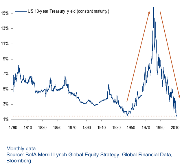 Australian 10 Year Bond Rate Chart