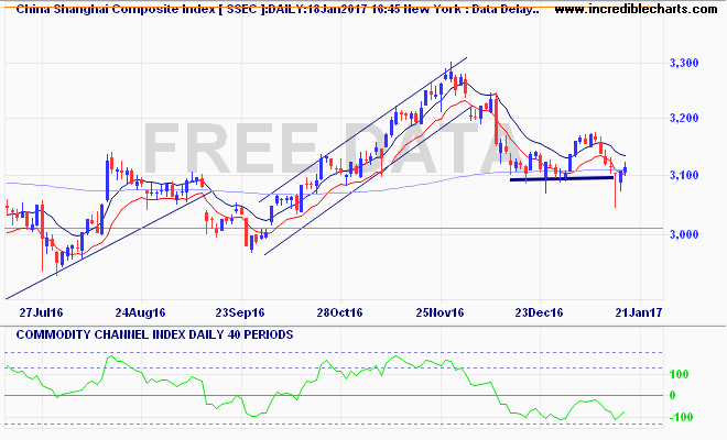 ssec_ix_price_daily_and_commodity_channel_index___daily___40_periods.15jul16_to_26jan17