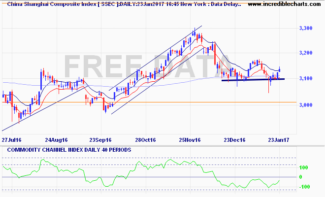 ssec_ix_price_daily_and_commodity_channel_index___daily___40_periods.21jul16_to_31jan17