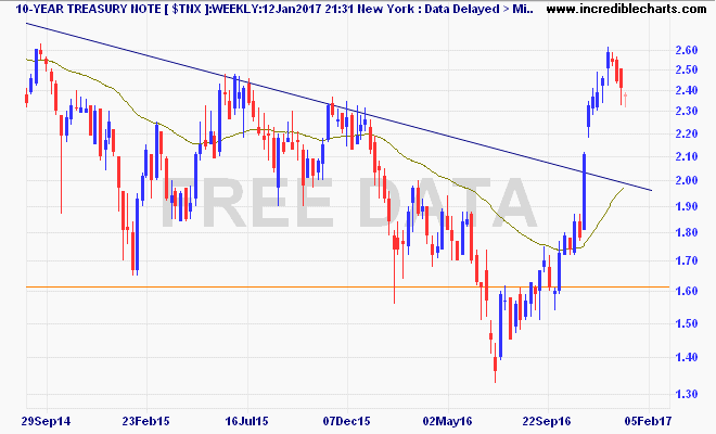 $tnx_us_price_weekly.29aug14_to_26feb17