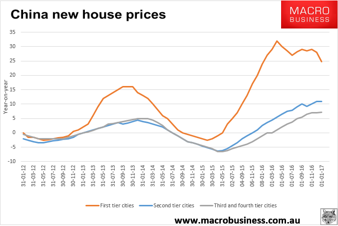 Chian house prices