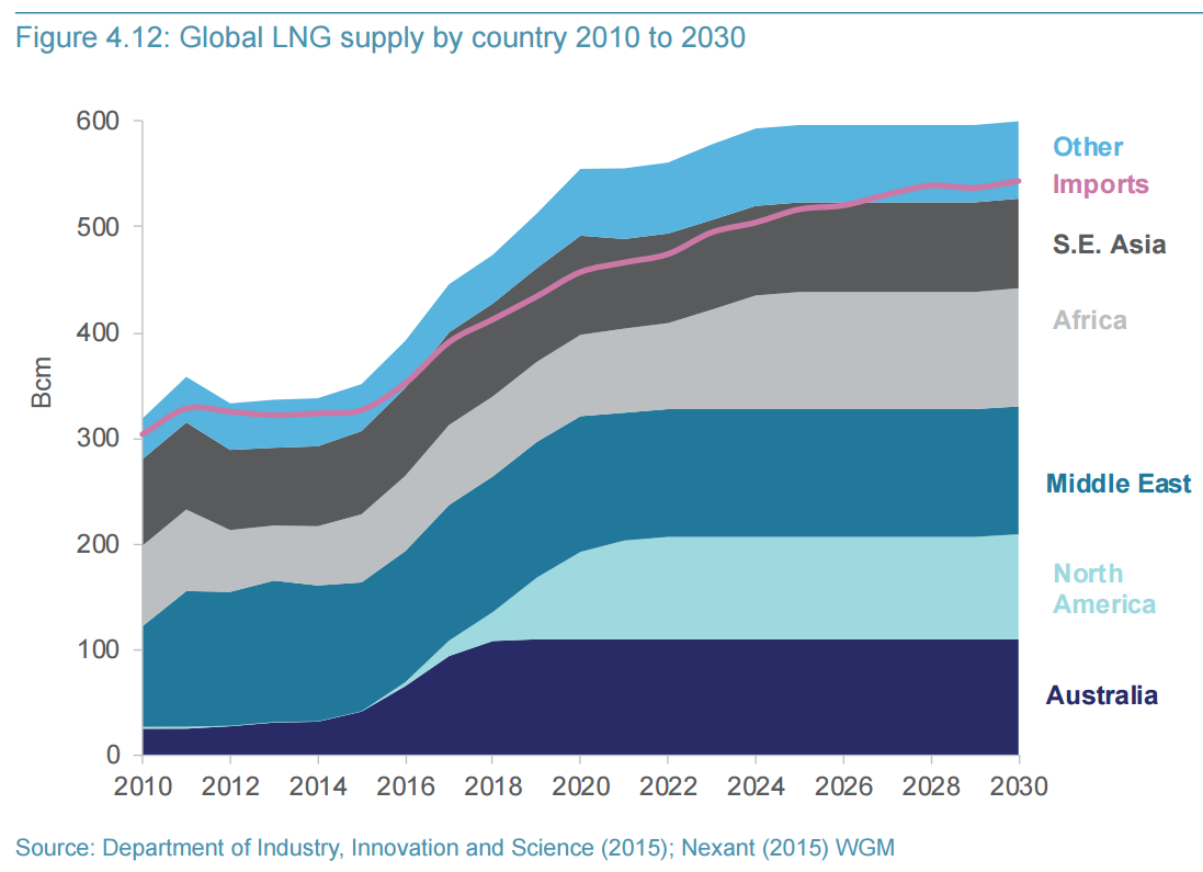 LNG demand outlook 2