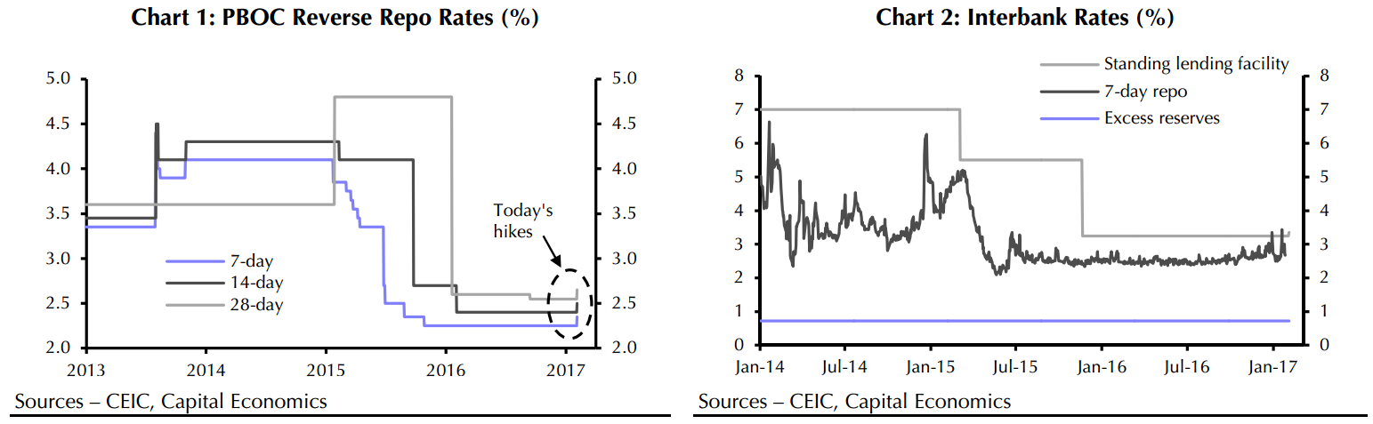 China Repo Rate Chart