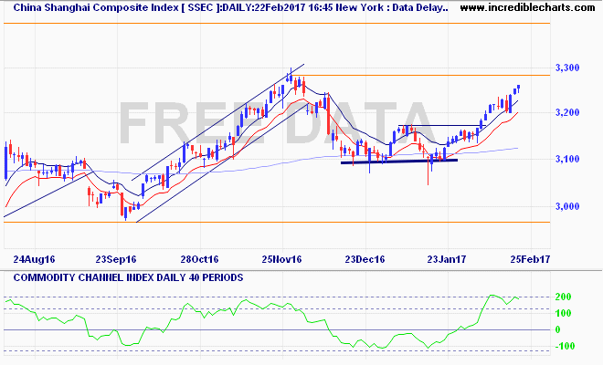 ssec_ix_price_daily_and_commodity_channel_index___daily___40_periods.12aug16_to_02mar17