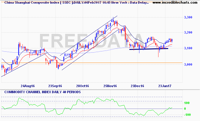 ssec_ix_price_daily_and_commodity_channel_index___daily___40_periods.27jul16_to_14feb17