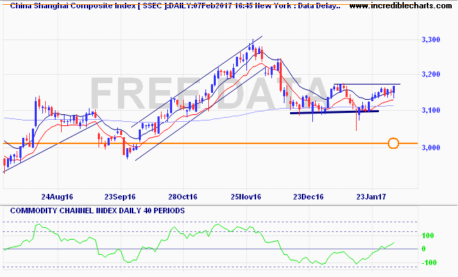 ssec_ix_price_daily_and_commodity_channel_index___daily___40_periods.29jul16_to_16feb17