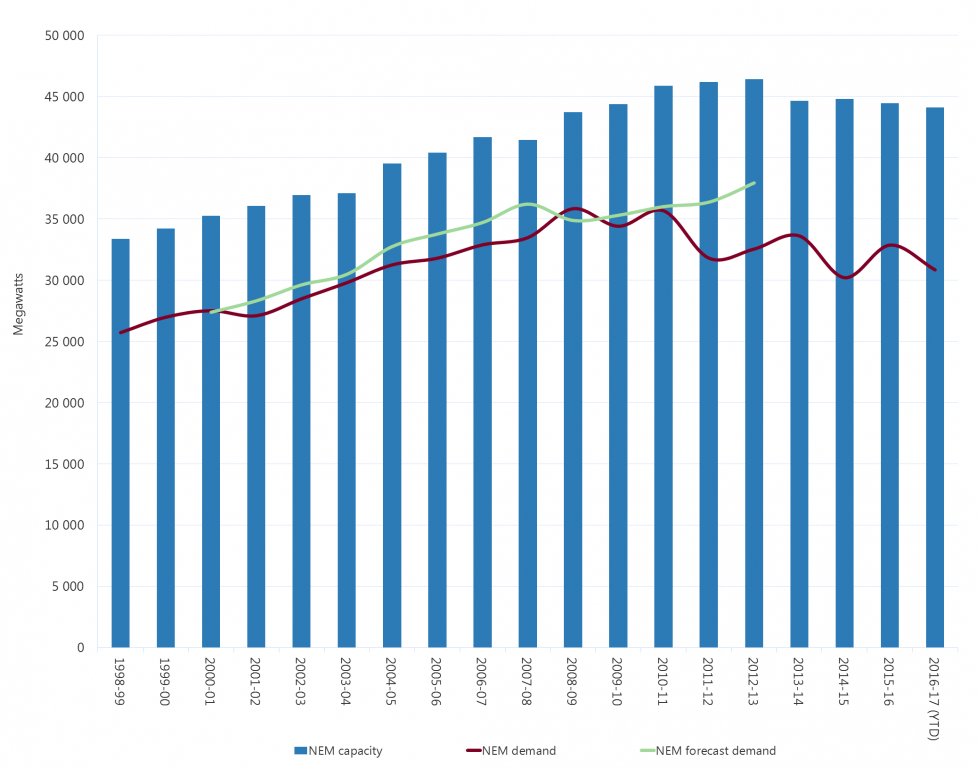 AER_Peak demand and generation capacity_1_20170104104612