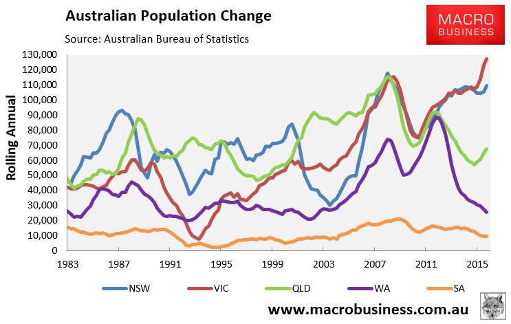 Aust State Population Change