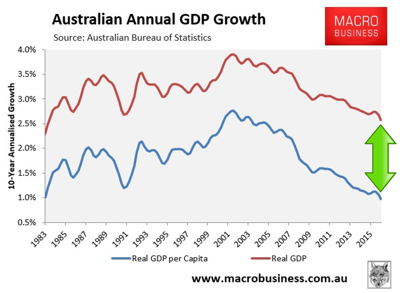 Australian Economy Chart