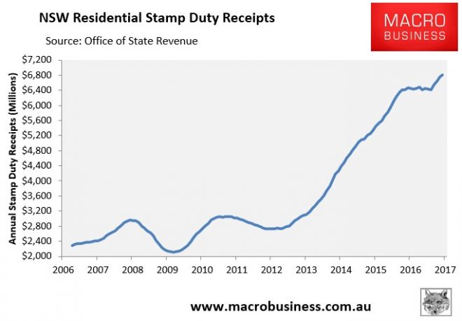 NSW stamp duty boom rolls on  MacroBusiness