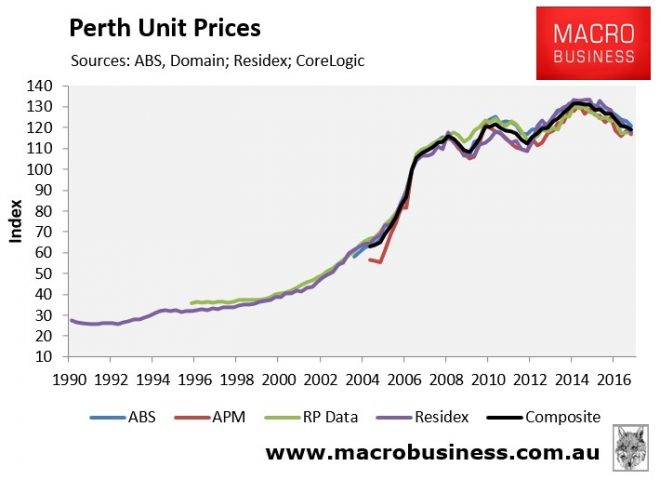 Perth Unit Prices