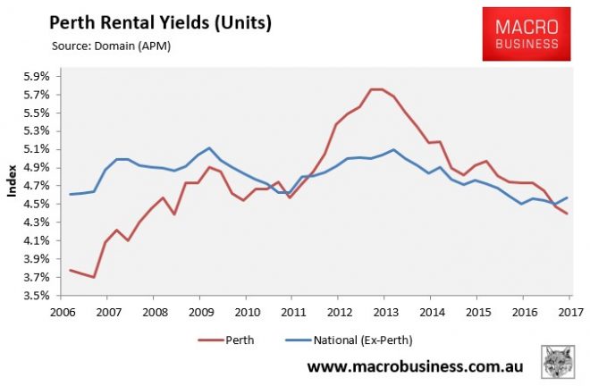 Perth rental yield - units