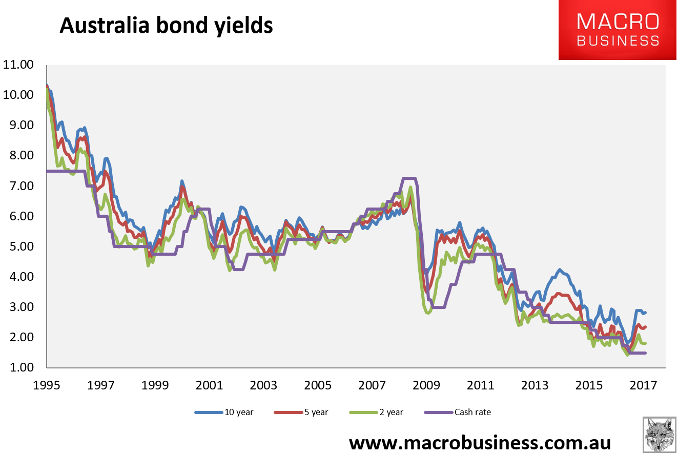 US yields