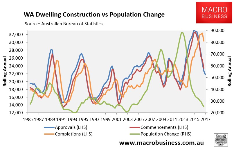 [Image: WA-Construction-vs-Population-1.jpg]