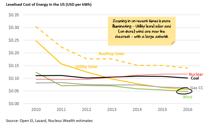 Levelized cost of energy in the US