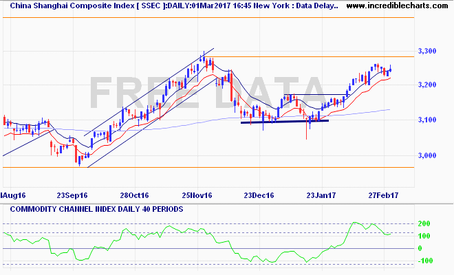 ssec_ix_price_daily_and_commodity_channel_index___daily___40_periods.22aug16_to_09mar17