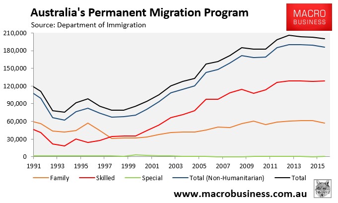 Mass immigration is diluting Australia's skills MacroBusiness