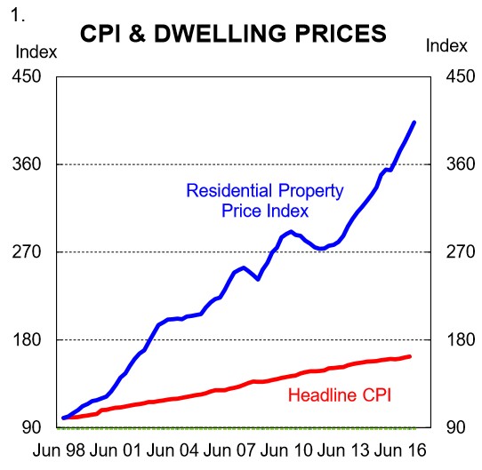 Australian Cpi History Chart