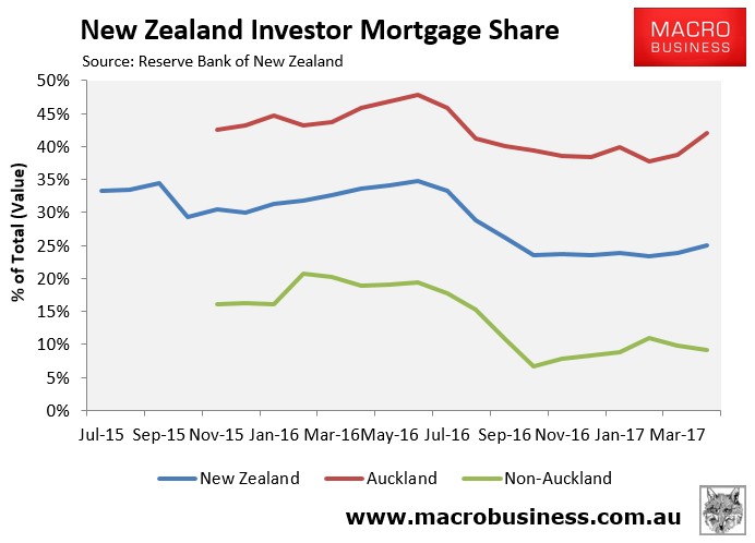 Is Auckland's housing market rolling over? MacroBusiness