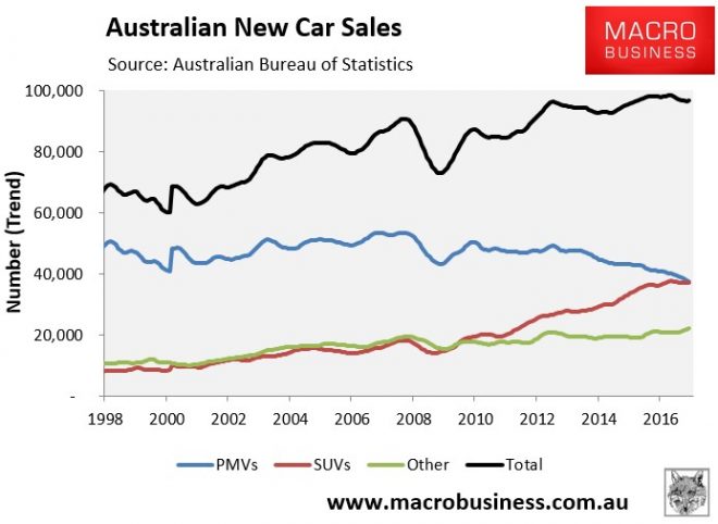 Falling car sales another canary for economy - MacroBusiness