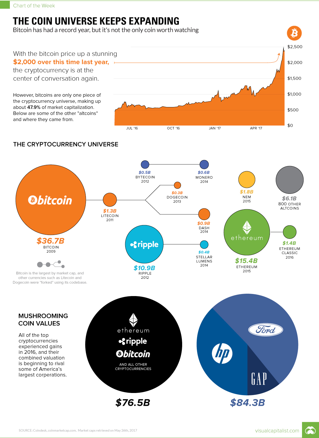 Salt Coin Chart