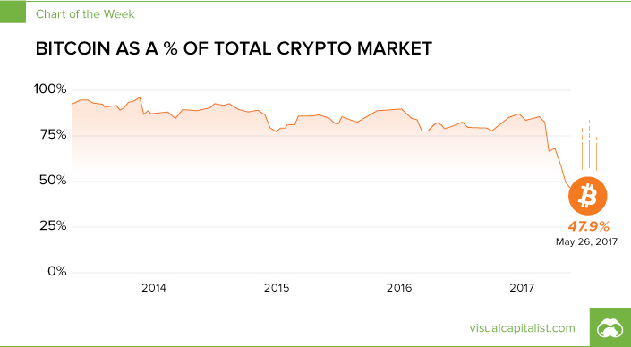 Bitcoin as a Percentage of Crypto Market