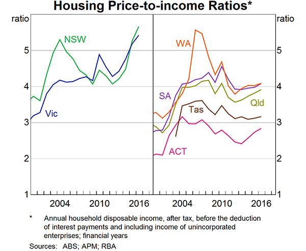 Graph 5: Housing Price-to-income Ratios