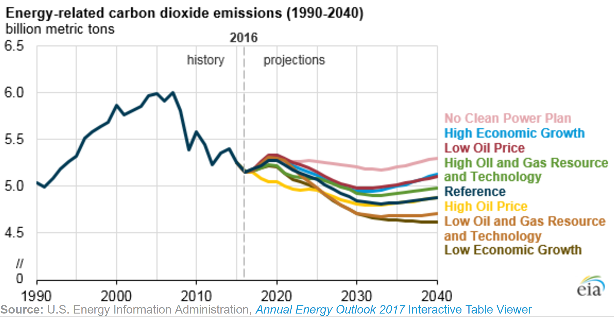 Carbon dioxide emissions