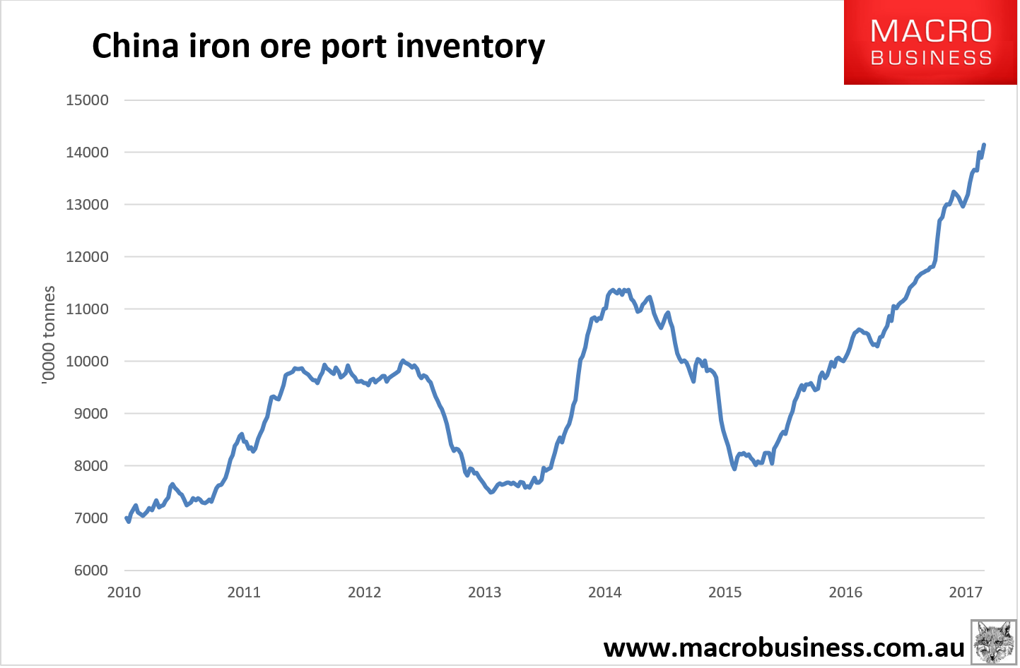 Iron Ore prices are heading where?