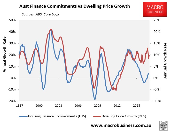 Housing finance remains widely disconnected from CoreLogic index
