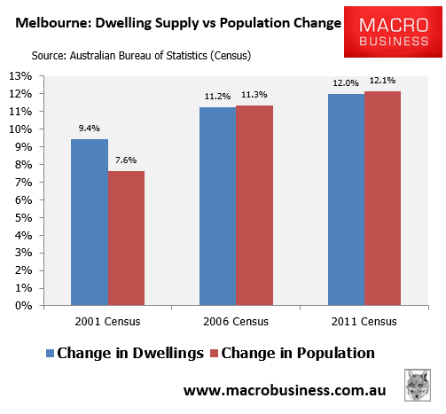 Melbourne dwelling dwelling supply growth