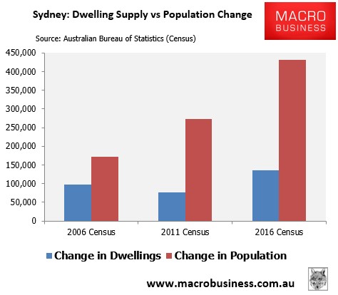 Sydney dwelling supply change