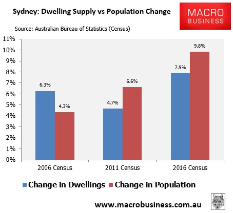 Sydney dwelling supply growth