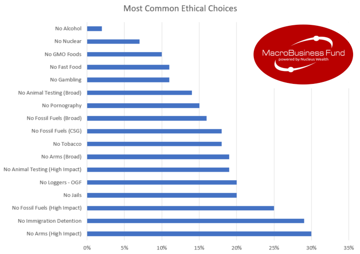 ethical choices