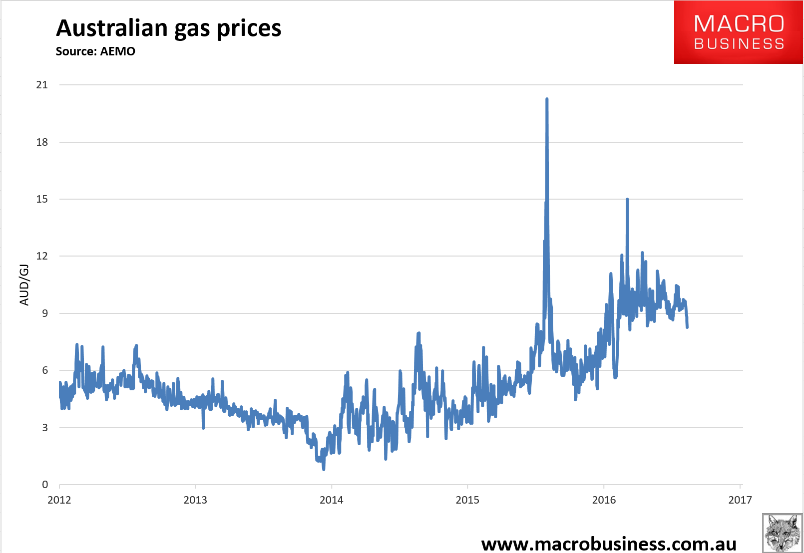 First signs of a turn in gas markets MacroBusiness