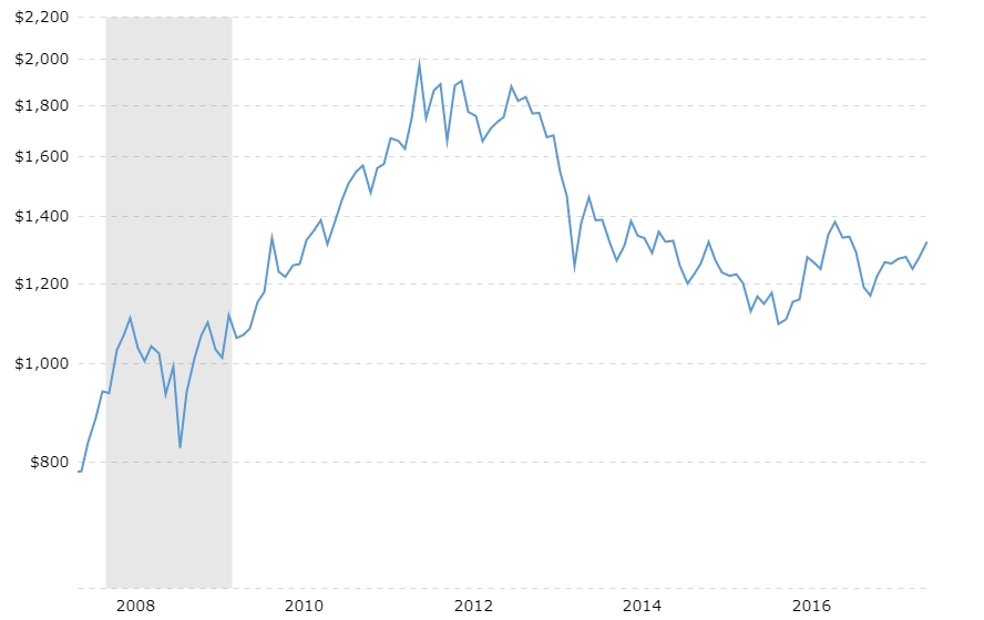 Historical Ethereum Price Chart