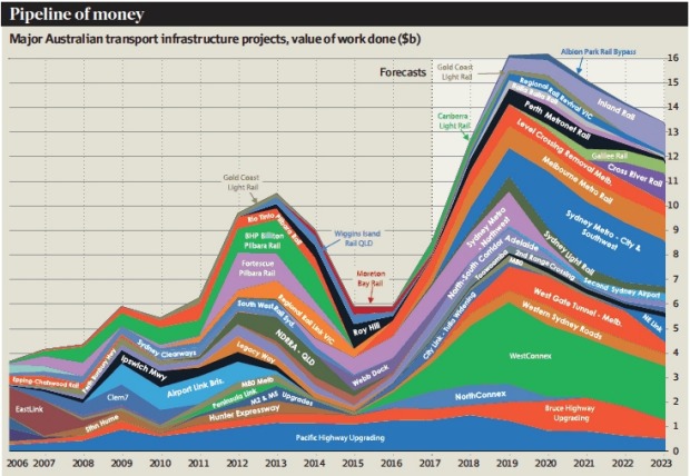 Image result for image chart australian transport infrastructure spending