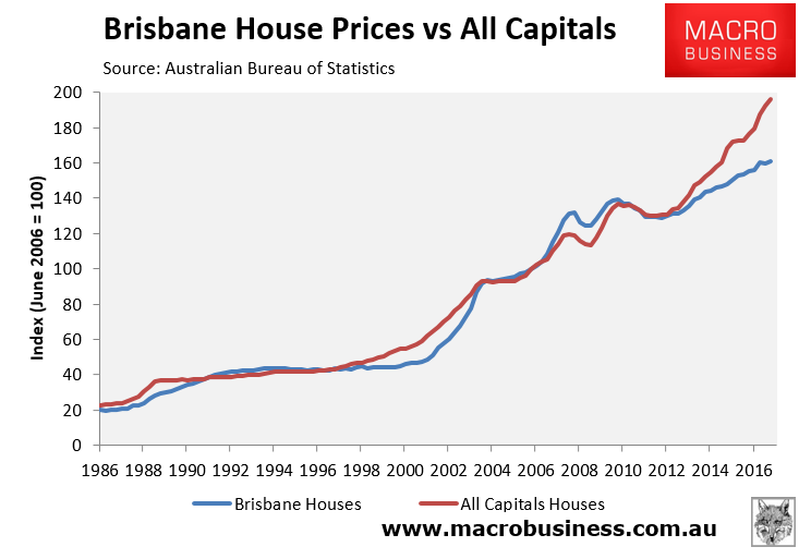 Brisbane House Price Chart