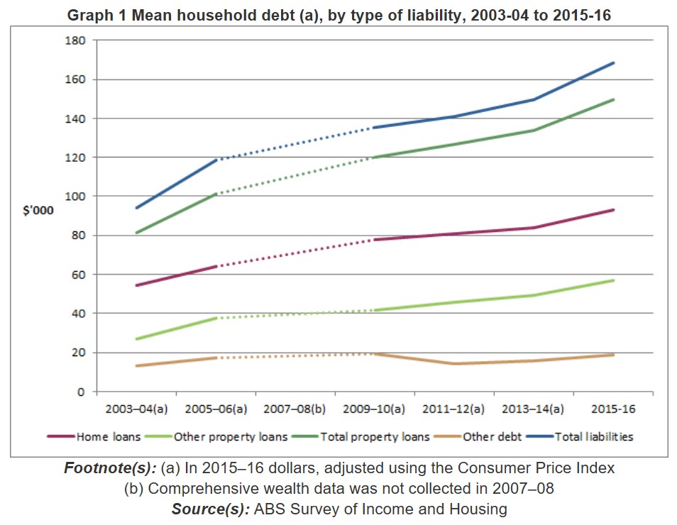 ABS 29 of Aussie households 'overindebted' MacroBusiness