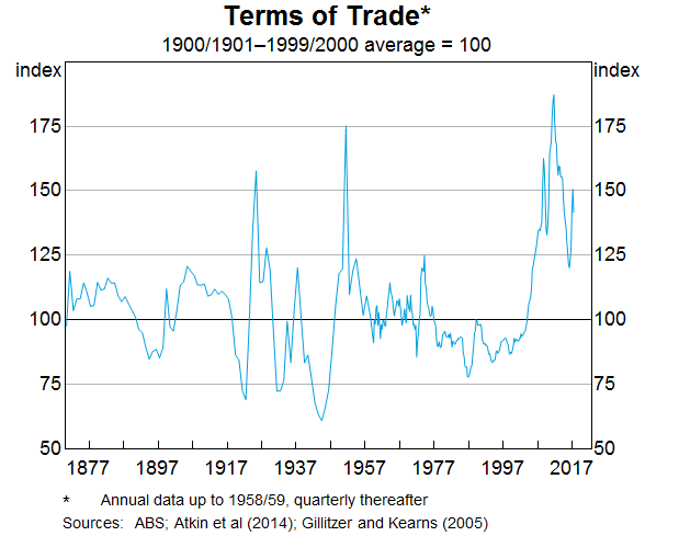 Graph 1: Terms of Trade