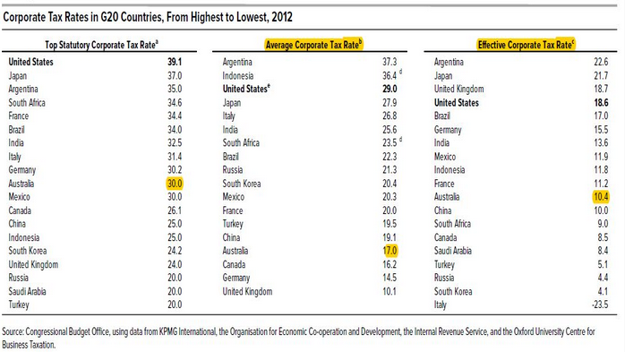 turns-out-australia-s-company-tax-rate-isn-t-high-after-all-macrobusiness