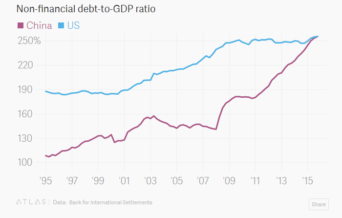 Chinese Debt to GDP