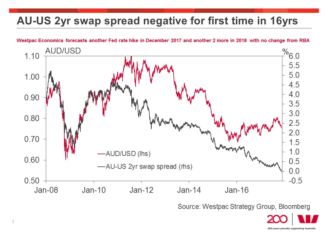 Swap Spread