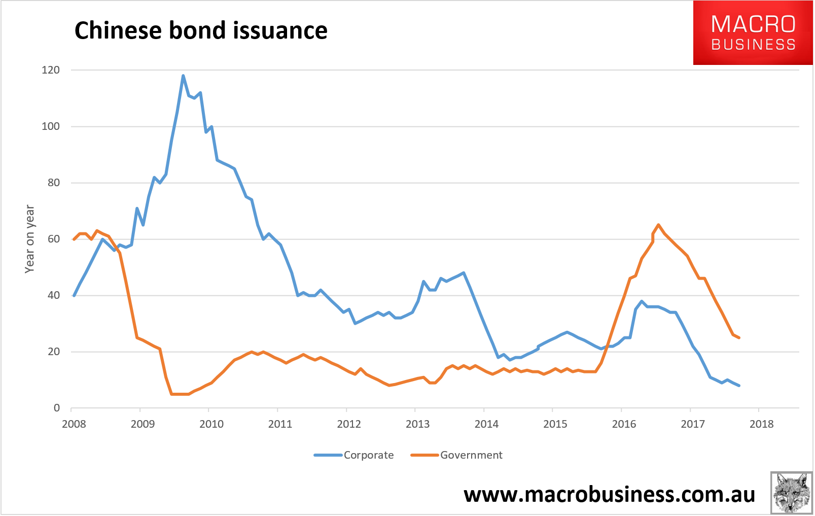 Chinese interest rates keep ripping higher MacroBusiness