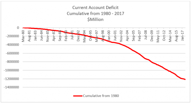 Image result for image of cumulative us current account deficit